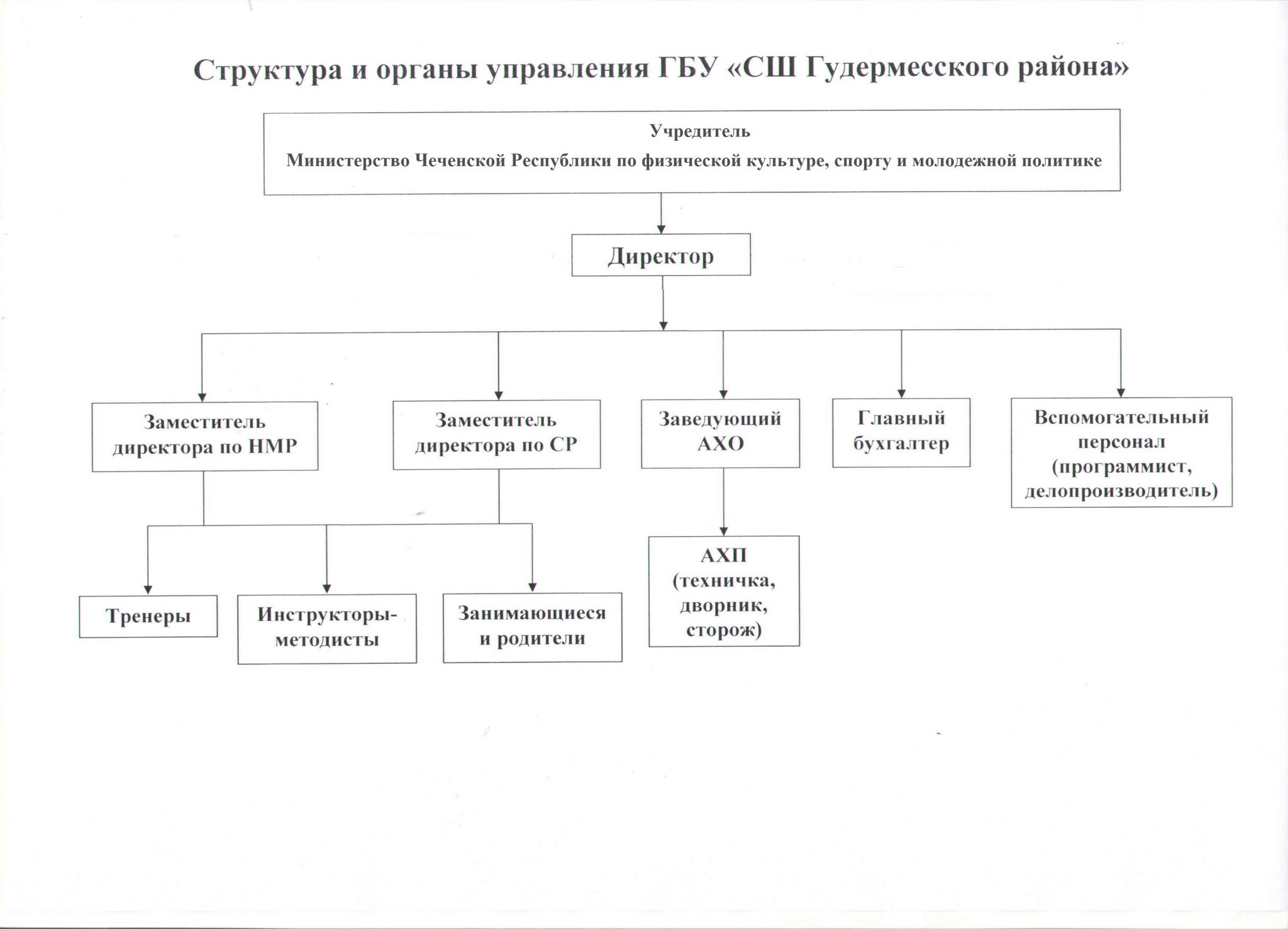 Структура и органы управления образовательной организацией
